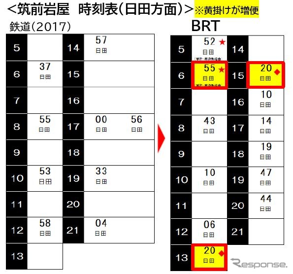 筑前岩屋駅から日田方面へのBRT時刻(鉄道時代との比較)。