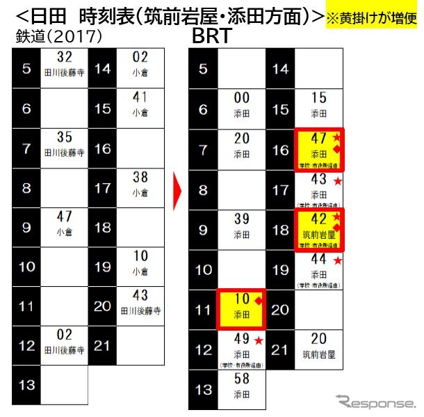 日田駅から筑前岩屋・添田方面へのBRT時刻(鉄道時代との比較)。