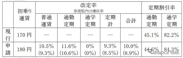 各運賃の改定率と定期運賃の割引率。