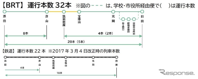 鉄道時代よりおよそ1.5倍増となる日田彦山線BRTの運行本数。