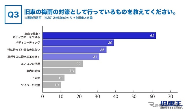 旧車の梅雨の対策として行なっているものを教えてください