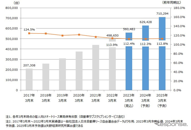 個人向けオートリース車両保有台数の推移と将来予測