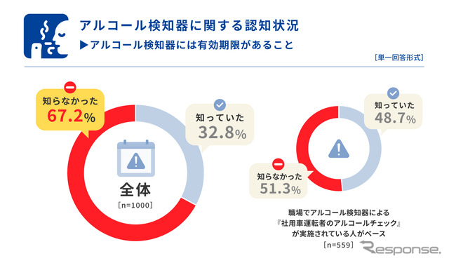 アルコール検知器には有効期限があることを知っているか