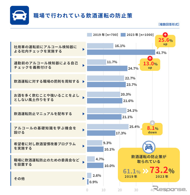 職場で行われている飲酒運転の防止策