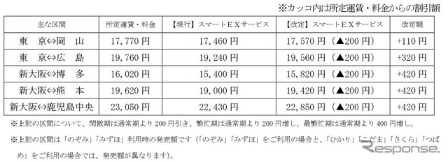 「スマートEXサービス」のおもな区間の発売額(大人片道、普通車指定席、通常期)。