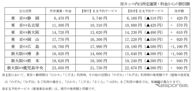「EX予約サービス」のおもな区間の発売額(大人片道、普通車指定席、通常期)。