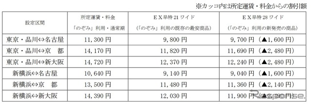 「EX早特28ワイド」の設定区間と発売額(大人片道、普通車指定席、通常期)。
