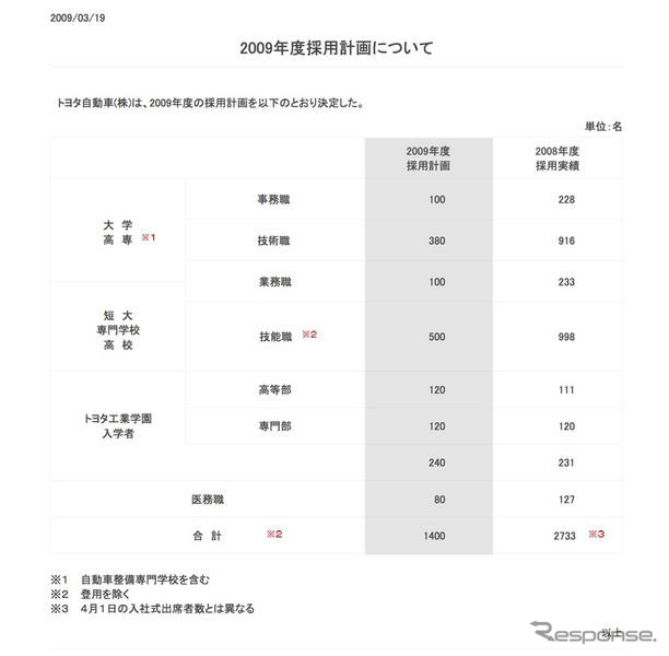トヨタ、09年度採用計画を半減