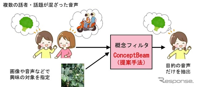 概念フィルタ