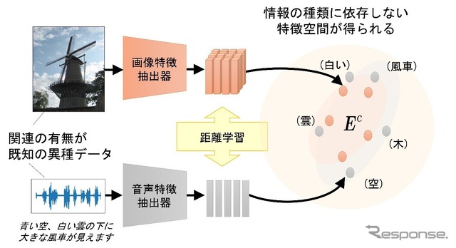 概念の表現