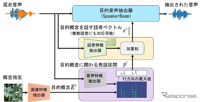 目的音声の抽出