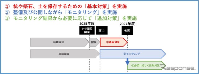 現地公開へ向けたスケジュール。