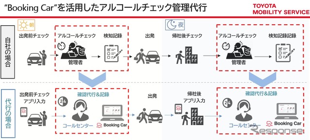 ドライバーが入力したチェック項目をコールセンターが確認と記録を代行