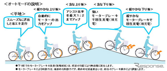 三洋電機、エネループバイクのビジネスモデルを発売