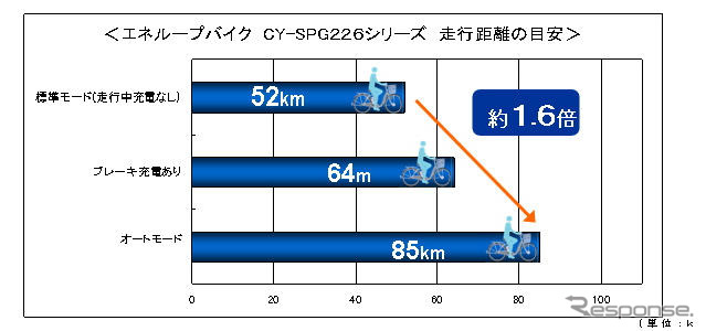 三洋電機、エネループバイクのビジネスモデルを発売