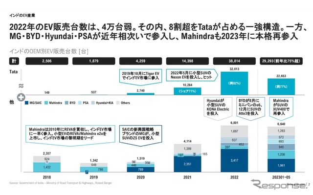 BEV普及が拡大するインドEV市場を狙う国内外の自動車メーカの動き…ローランド・ベルガー 伊澤範彦氏［インタビュー］