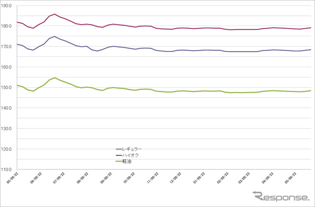 給油所のガソリン小売価格推移（資源エネルギー庁の発表をもとにレスポンス編集部でグラフ作成）
