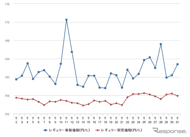 レギュラーガソリン実売価格（「e燃費」調べ）