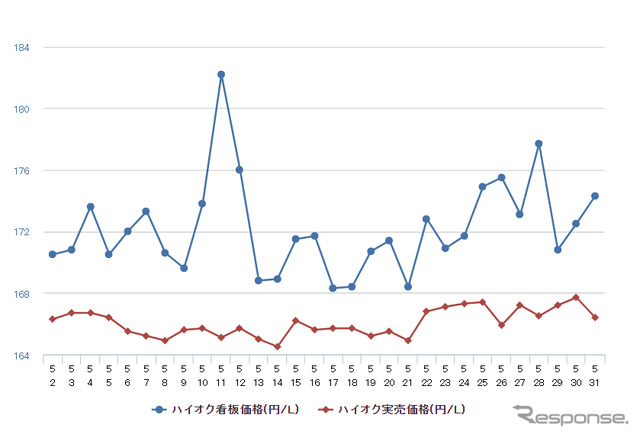 ハイオクガソリン実売価格（「e燃費」調べ）