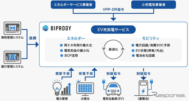 EV 充放電サービス