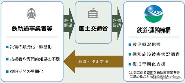 「鉄道災害調査隊」による支援の枠組。