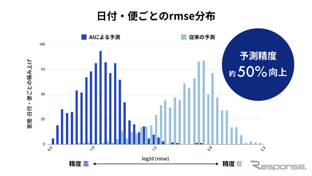 予測精度、約50％向上