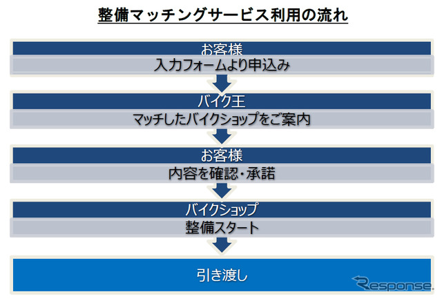 整備マッチングサービス利用の流れ