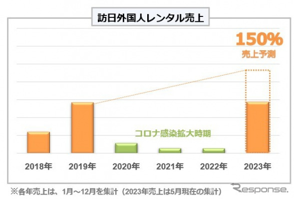 訪日外国人レンタル売上