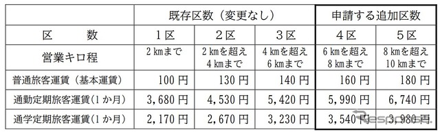 南北線延伸により運賃の区数が追加される新たな運賃体系。