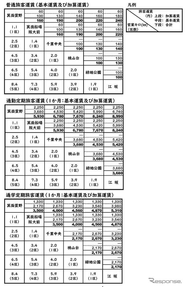 南北線延伸区間の加算運賃を含む各駅間運賃。