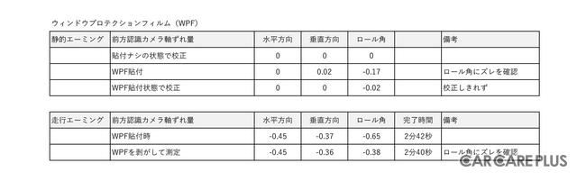 最近流行りのカーフィルムはADASに影響しないの?…電子制御装置整備のスペシャリスト集団が検証を実施
