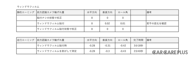 最近流行りのカーフィルムはADASに影響しないの?…電子制御装置整備のスペシャリスト集団が検証を実施