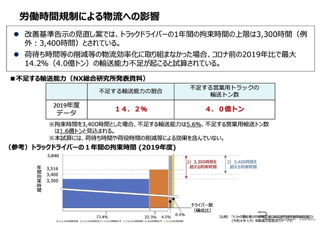 労働時間規制による物流への影響