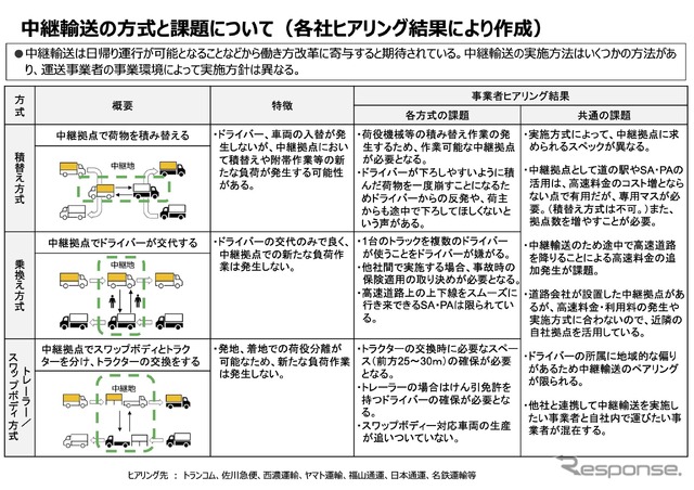 中継輸送の方式と課題について