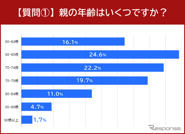親の年齢はいくつですか?