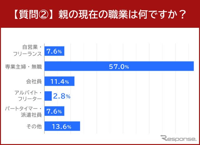 親の現在の職業を記載してください