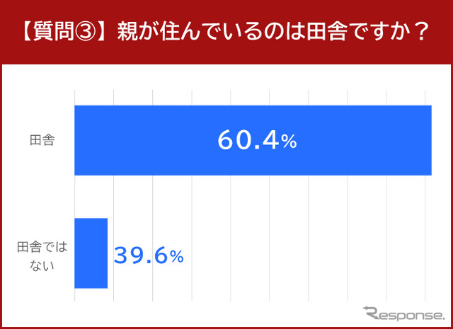 親が住んでいるのは田舎ですか?