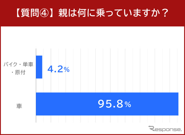 親は何に乗っていますか?