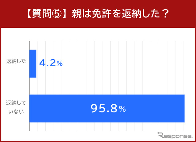 親は免許を返納しましたか?