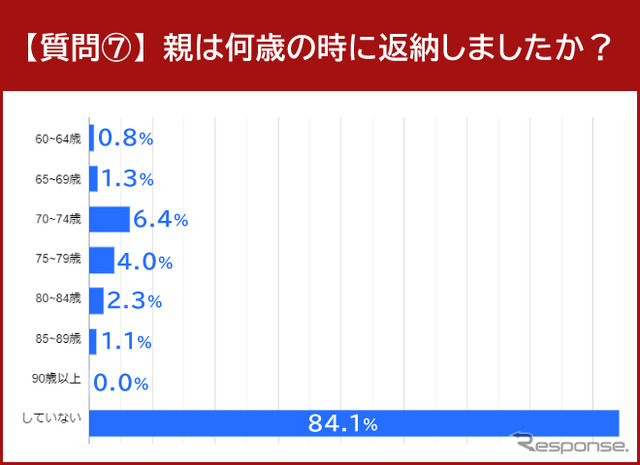 親は何歳の時に返納しましたか?