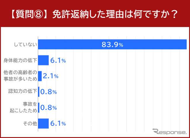 免許返納した理由は何ですか?
