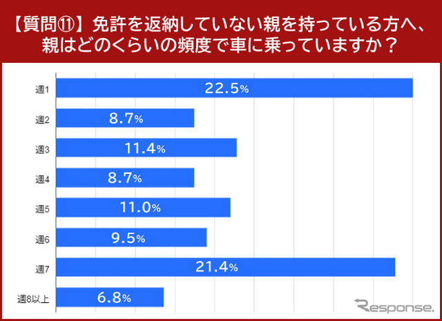 親はどのくらいの頻度で車に乗っていますか?