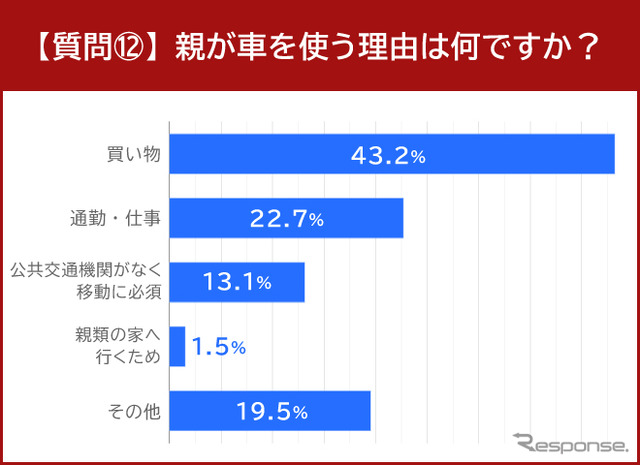 親が車を使う理由は何ですか?