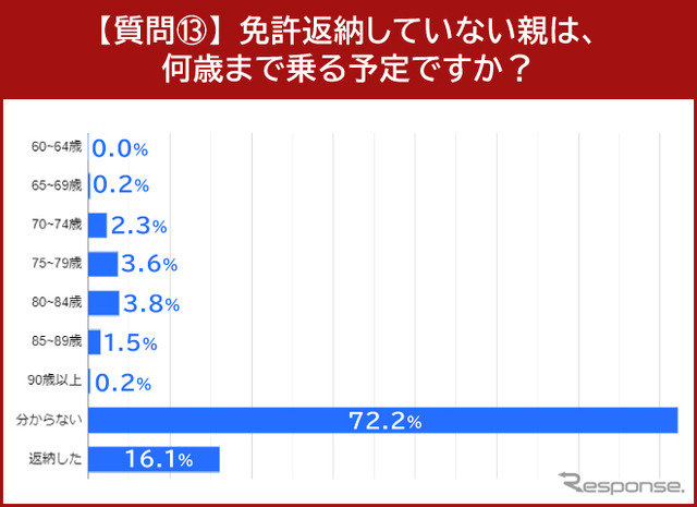 何歳まで乗る予定ですか?