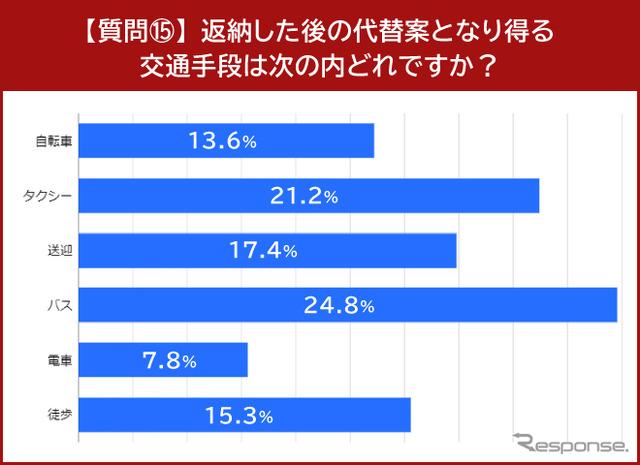 返納した後の代替案となり得る交通手段はどれですか?