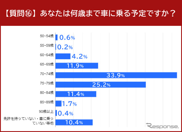 あなた自身は何歳まで車に乗る予定ですか?