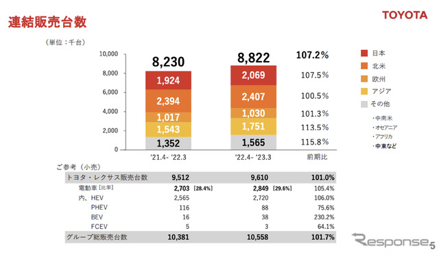 トヨタの連結販売台数(2022年4月~2023年3月)
