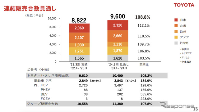 トヨタの連結販売台数見通し（2023年4月～2024年3月）