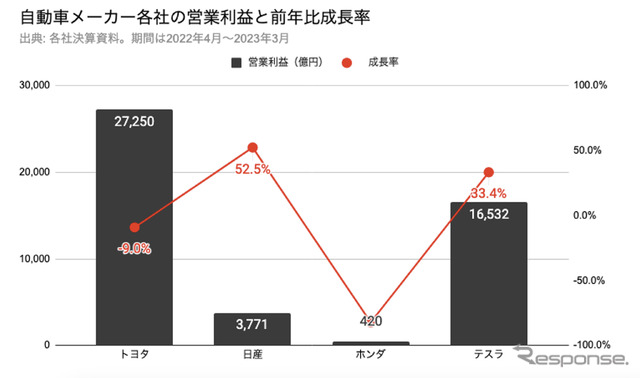 自動車メーカー各社の営業利益と前年比成長比率