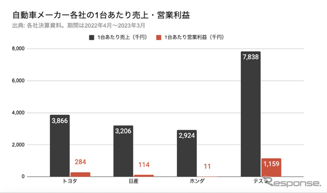 自動車メーカー各社の1台あたり売上・営業利益